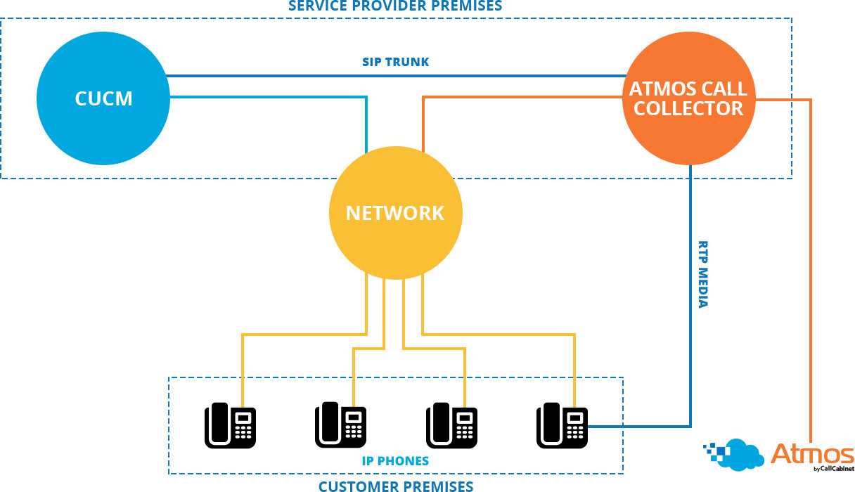 Diagram of Cisco HCS call recording integration 