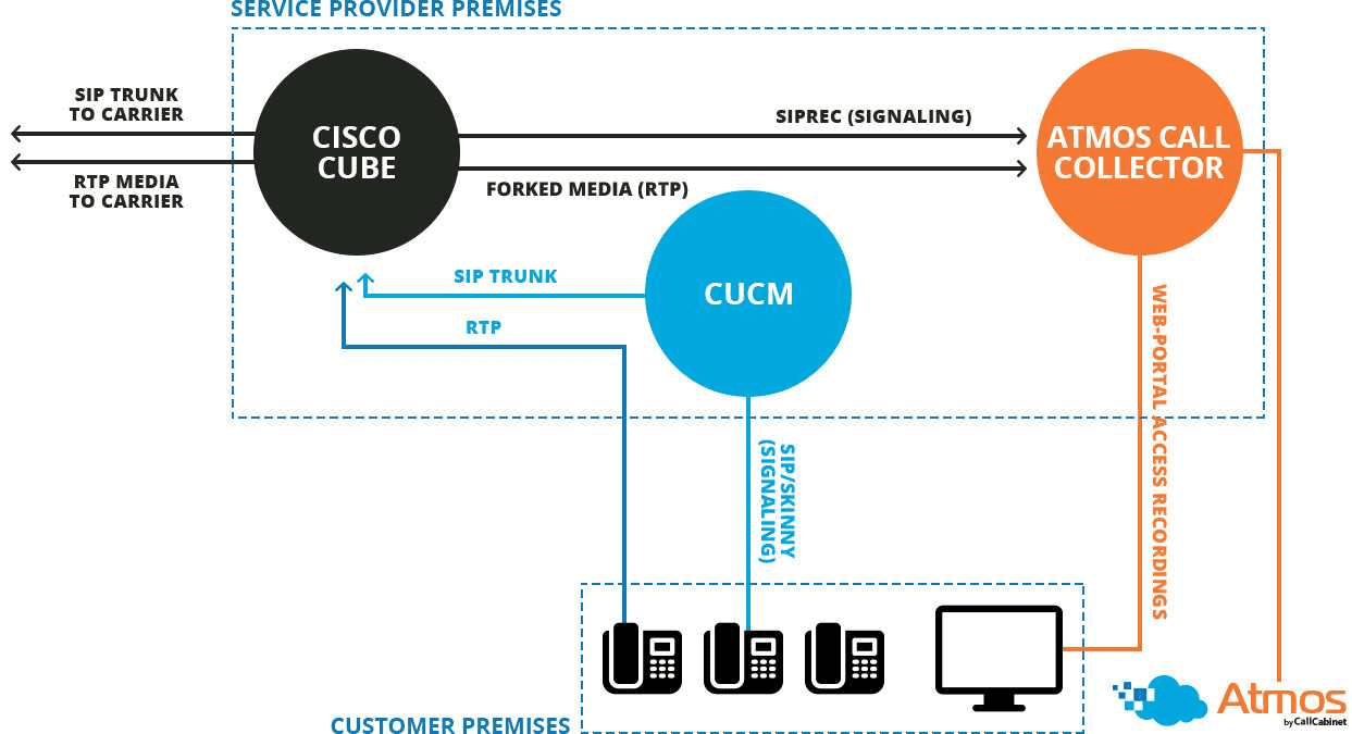 Cisco CUBE Call Recording