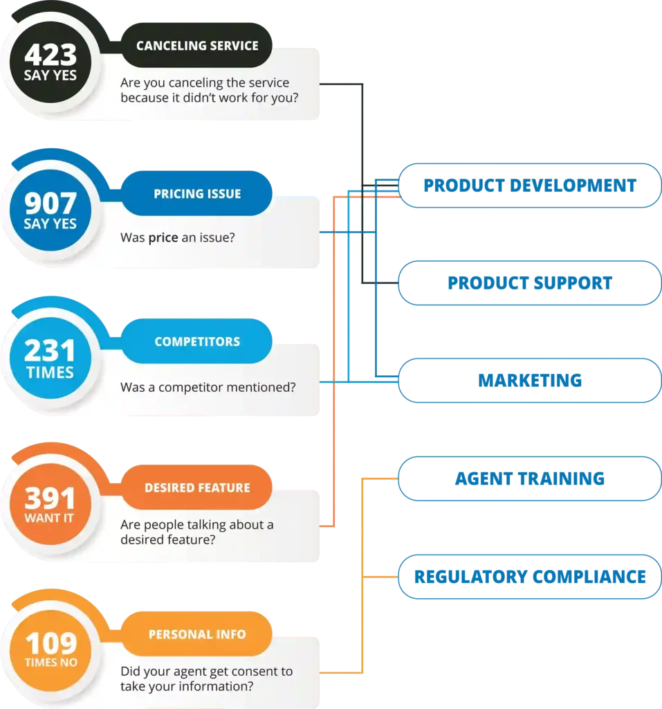 Speech Analytics Increases Customer Loyalty