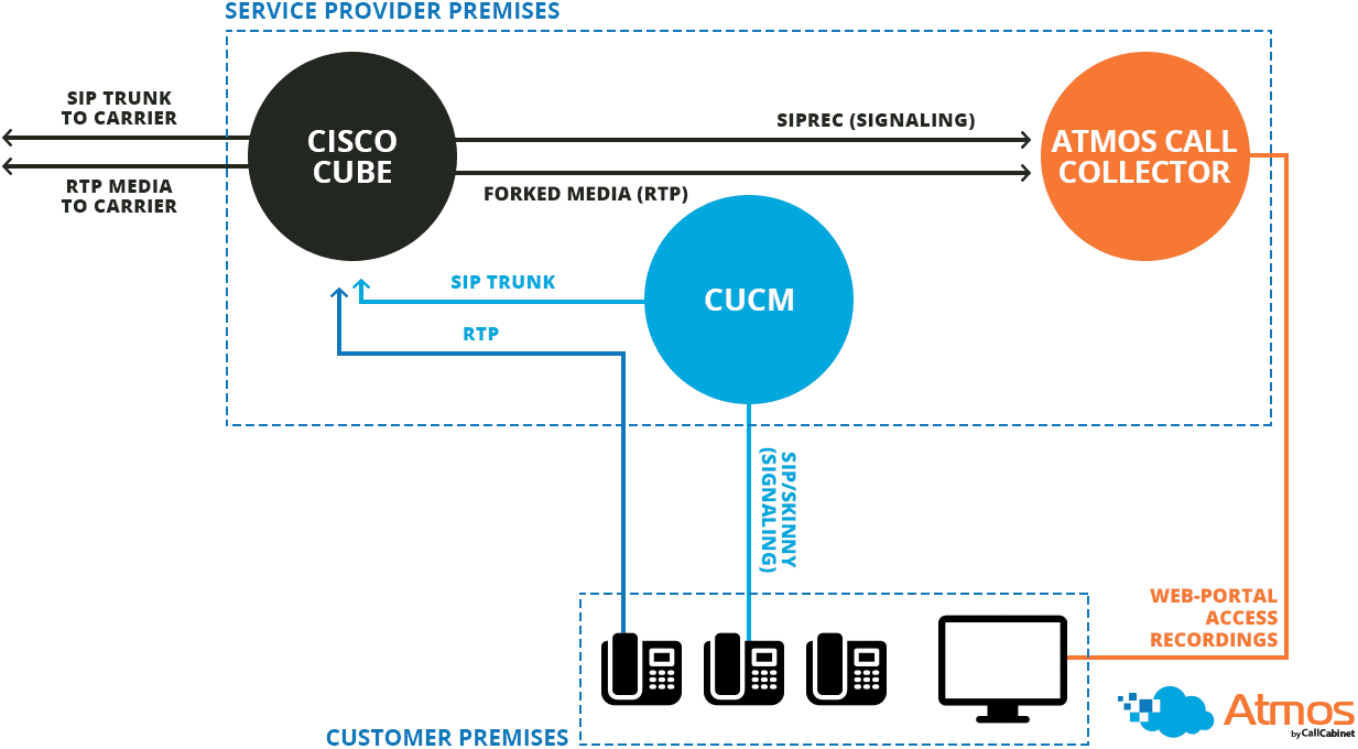 Diagram of Cisco CUBE call recording integration 