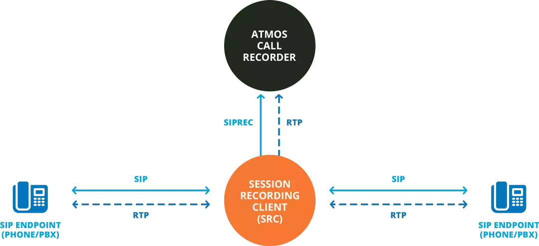 siprec call flow