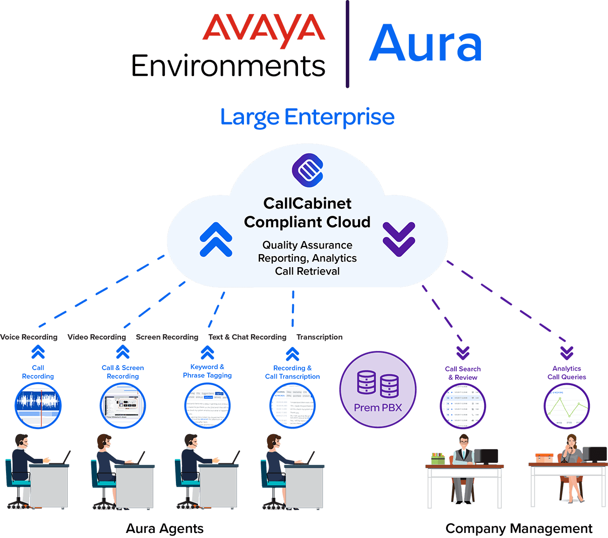CallCabinet Infographic Avaya Environments 01 Aura NoISO
