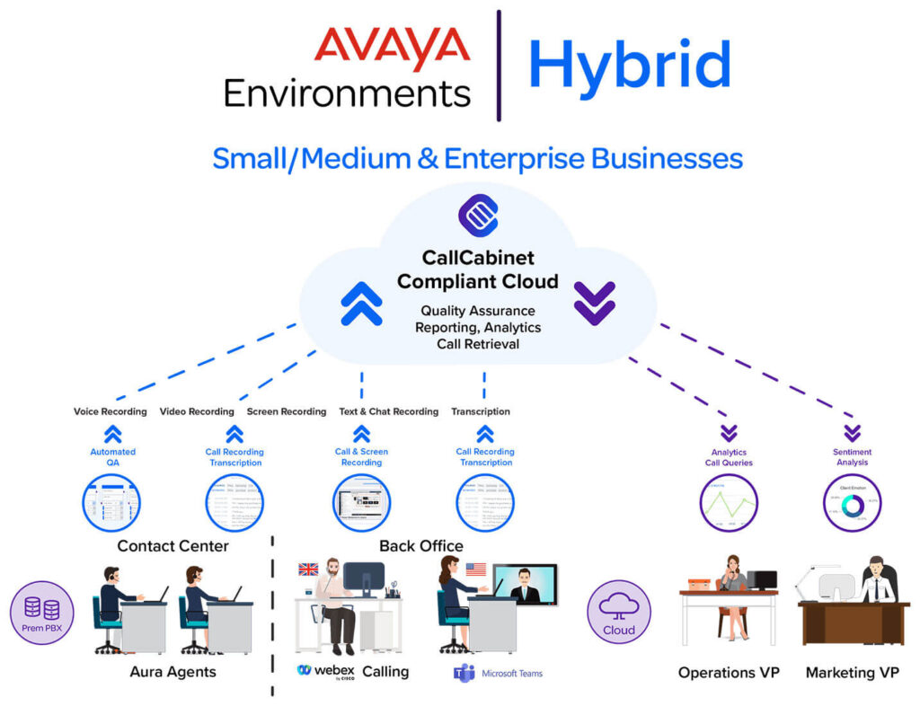 Avaya infographic showing a hybrid environment for small, medium and enterprise businesses