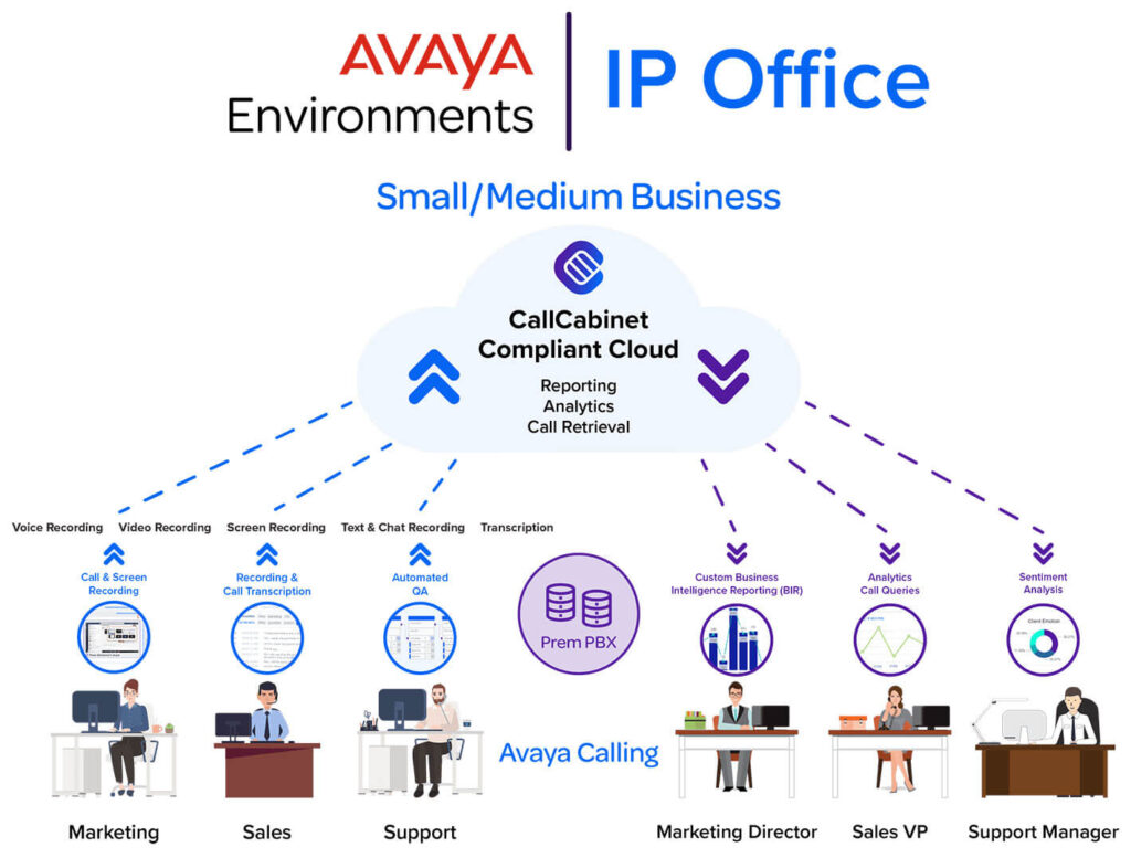 Avaya infographic showing IP Office environment for small and medium businesses