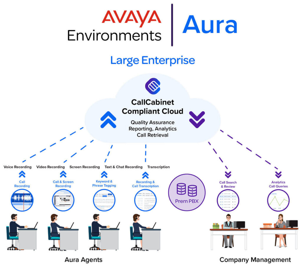 Avaya infographic showing AURA environment for large enterprises