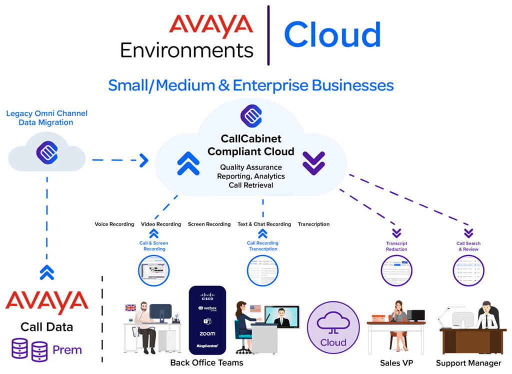 Avaya infographic showing a cloud-based environment for small, medium and enterprise businesses