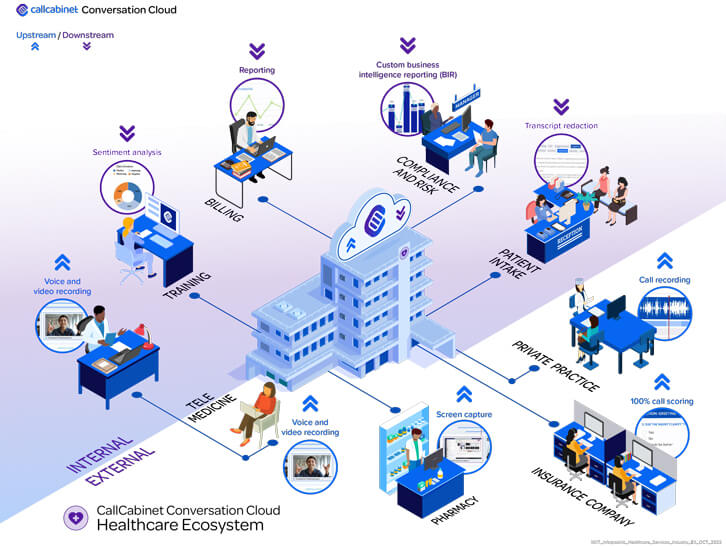 CallCabinet Conversation Cloud Healthcare Ecosystem