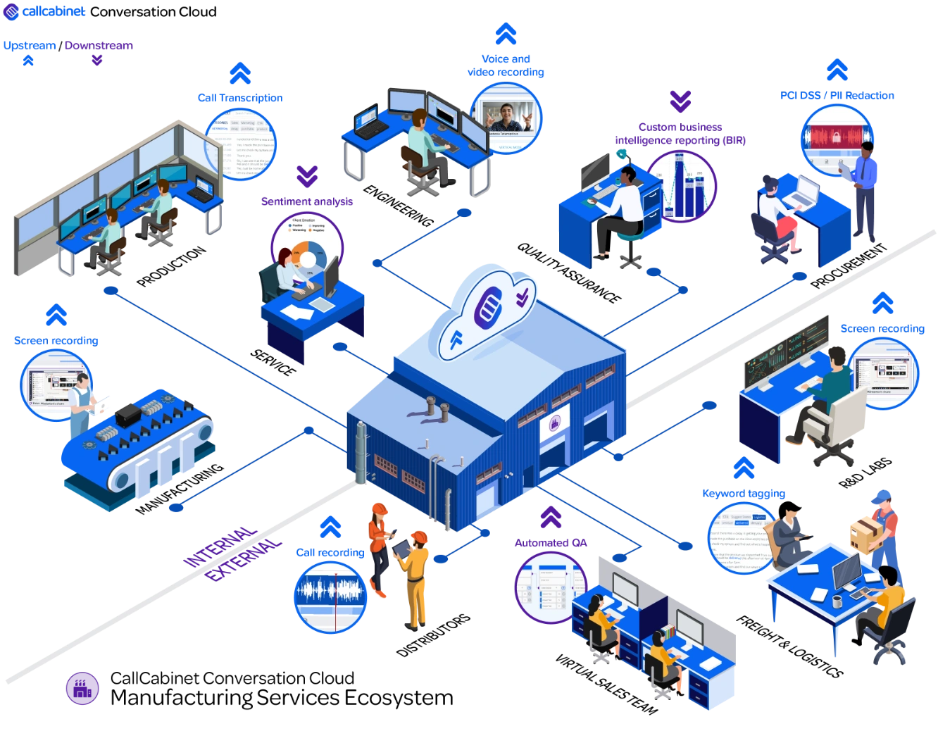 call recording for manufacturing services ecosystem